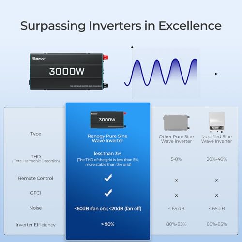 Renogy 3000W 12V Pure Sine Wave Inverter Solar Power Battery Converter 12VDC to 120Vac